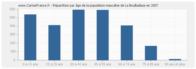 Répartition par âge de la population masculine de La Bouilladisse en 2007